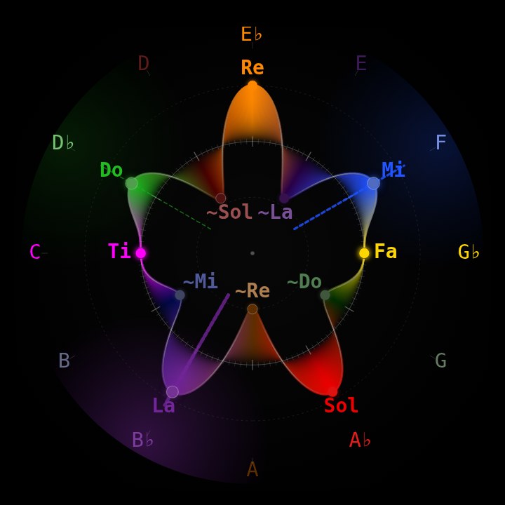 The tonal field ring: a five-petalled curve with the seven functions Do, Re, Mi, Fa, Sol, La and Ti in their colors, and the note names around the outside